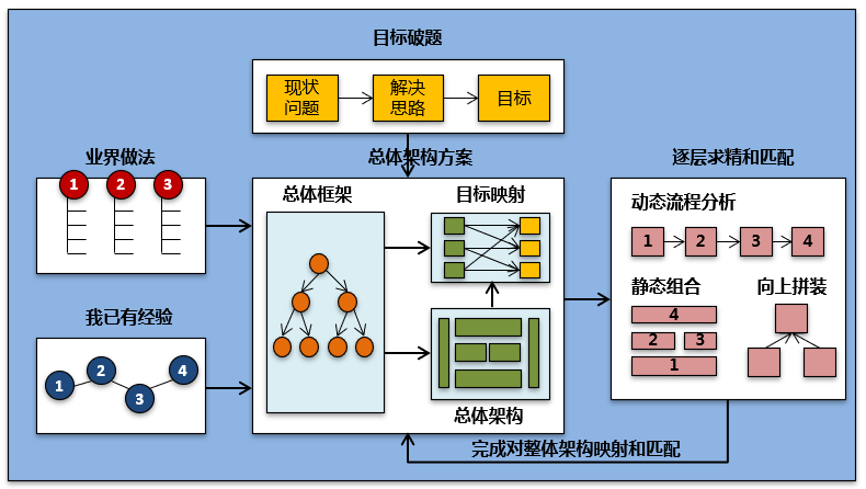 對IT項目售前解決方案制作的一些思考