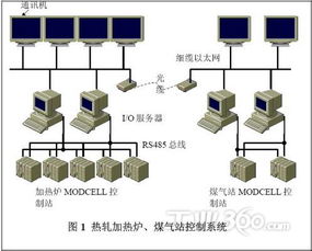 寶鋼2050熱軋廠加熱爐控制系統